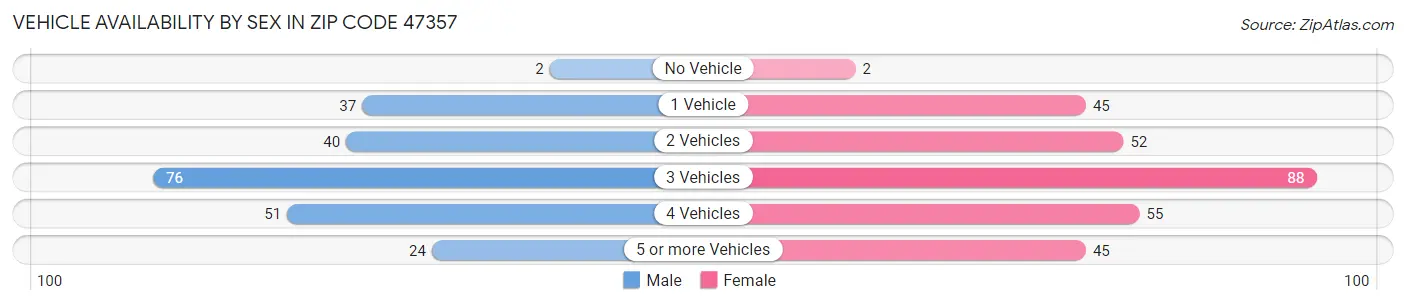 Vehicle Availability by Sex in Zip Code 47357