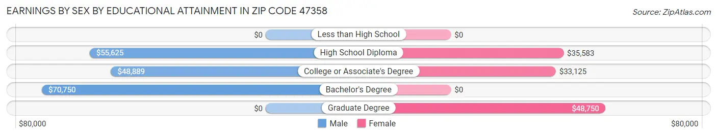 Earnings by Sex by Educational Attainment in Zip Code 47358