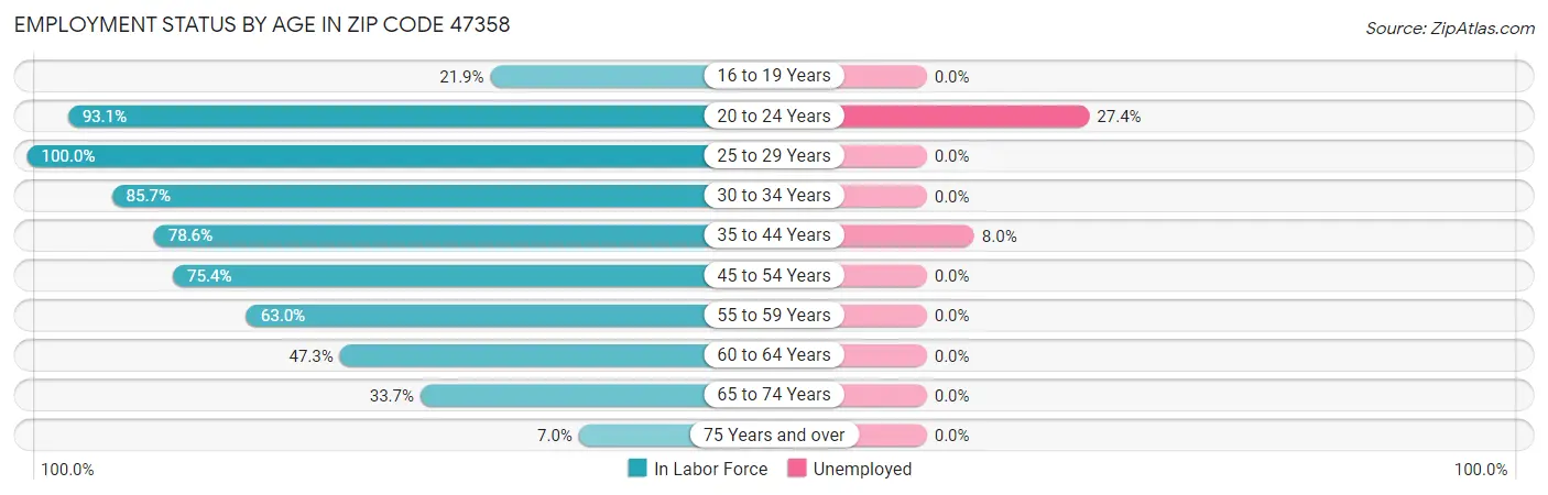 Employment Status by Age in Zip Code 47358