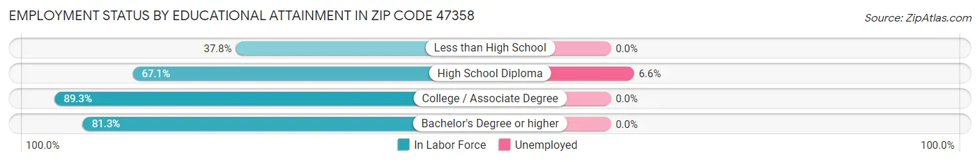 Employment Status by Educational Attainment in Zip Code 47358