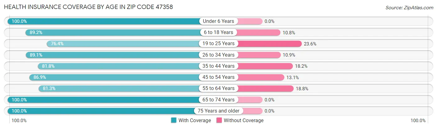 Health Insurance Coverage by Age in Zip Code 47358