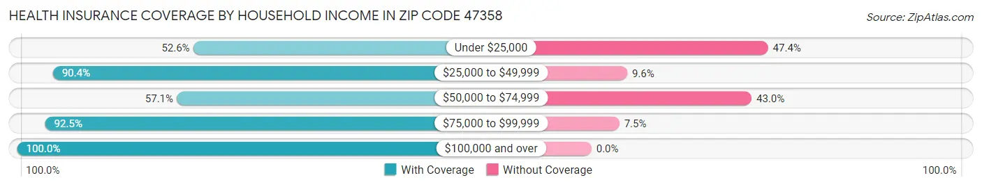 Health Insurance Coverage by Household Income in Zip Code 47358