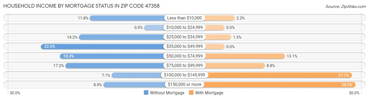 Household Income by Mortgage Status in Zip Code 47358