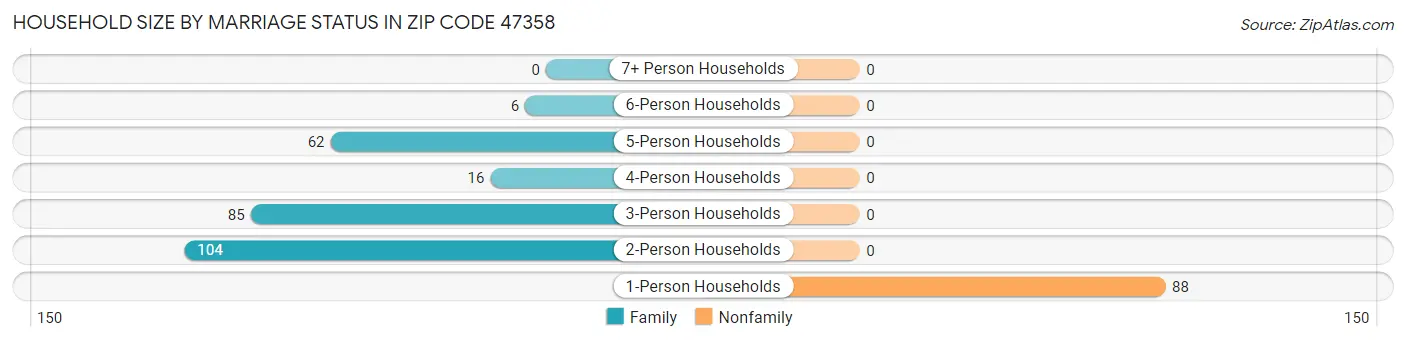Household Size by Marriage Status in Zip Code 47358
