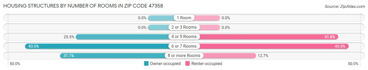 Housing Structures by Number of Rooms in Zip Code 47358