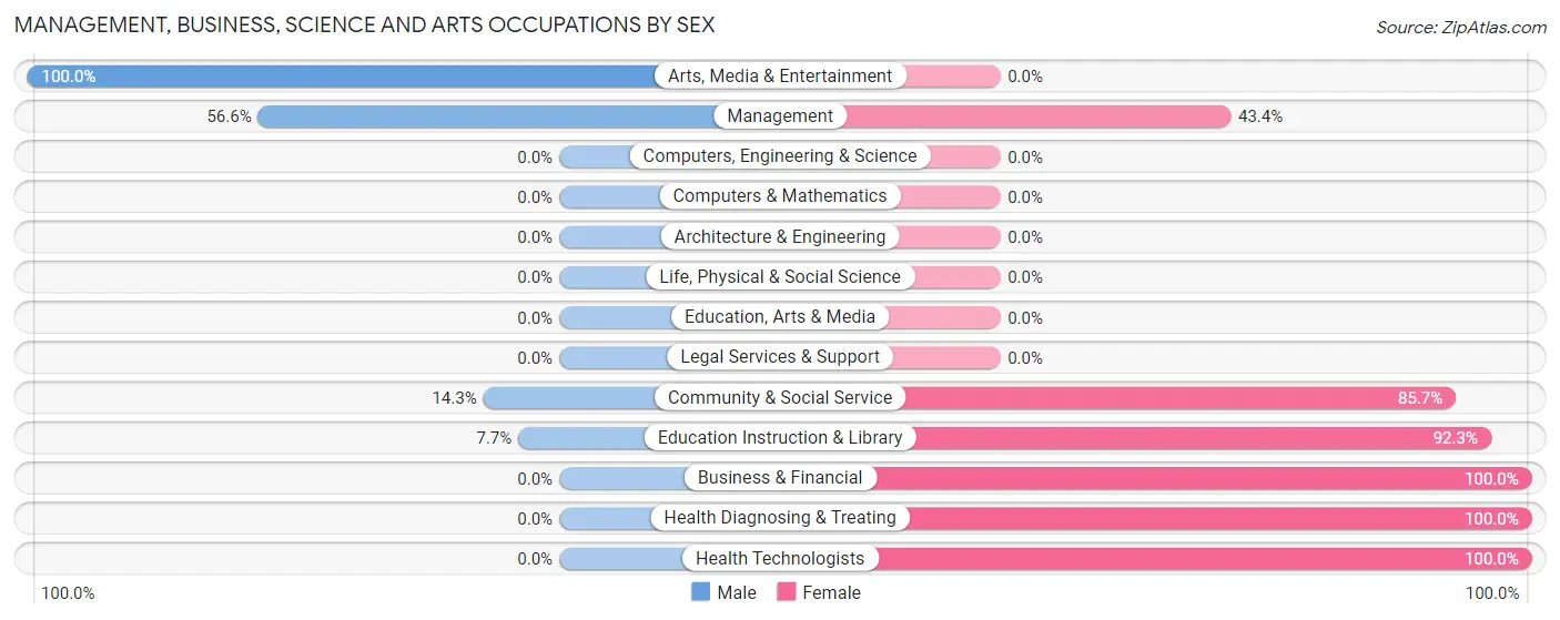 Management, Business, Science and Arts Occupations by Sex in Zip Code 47358