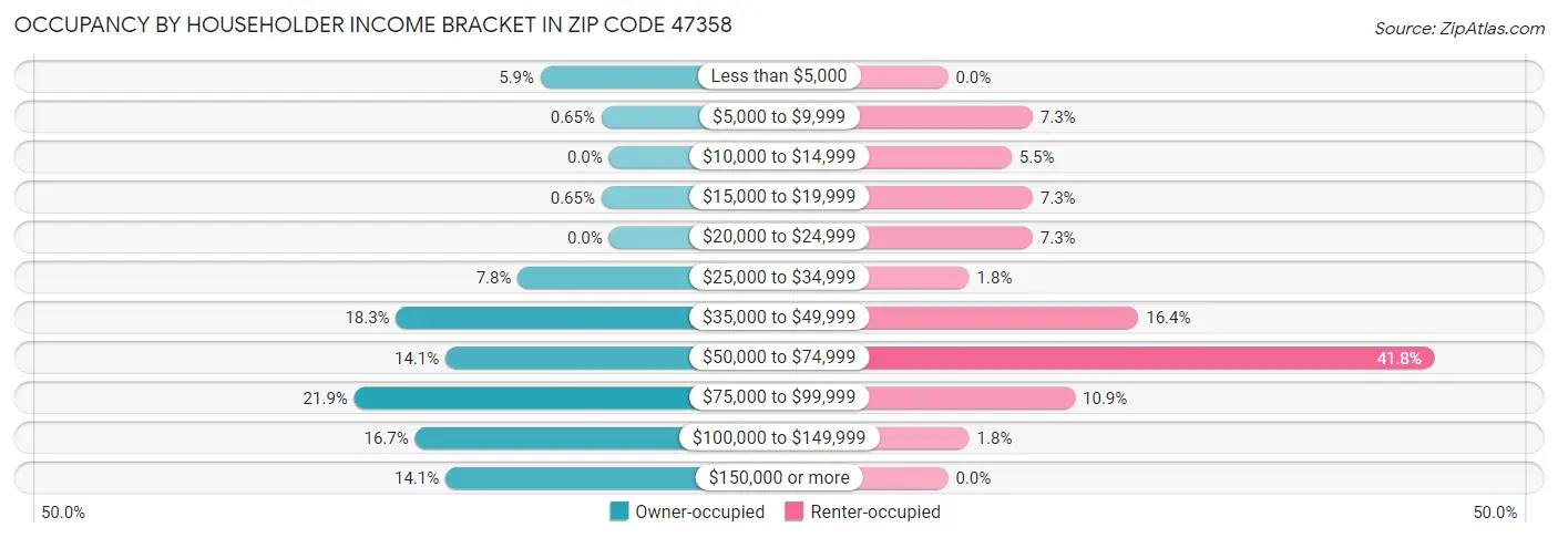 Occupancy by Householder Income Bracket in Zip Code 47358