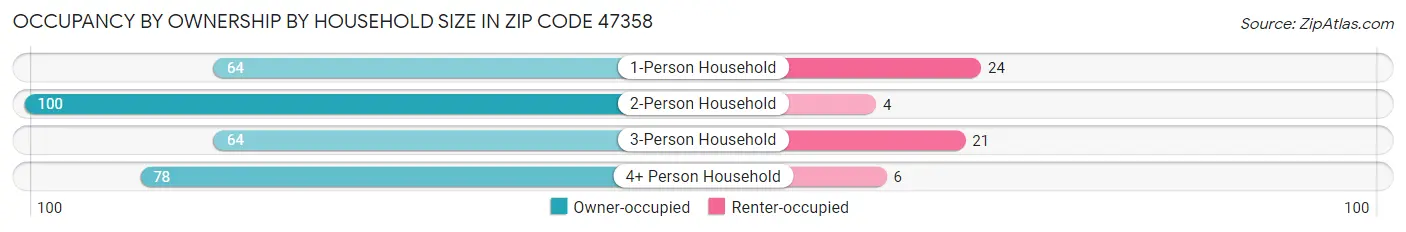 Occupancy by Ownership by Household Size in Zip Code 47358