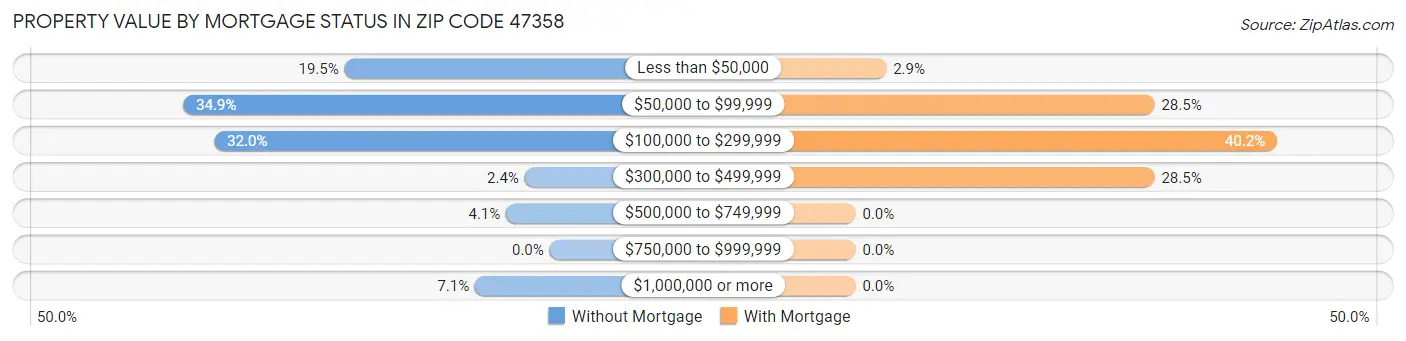 Property Value by Mortgage Status in Zip Code 47358