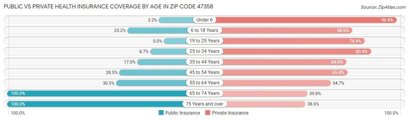 Public vs Private Health Insurance Coverage by Age in Zip Code 47358