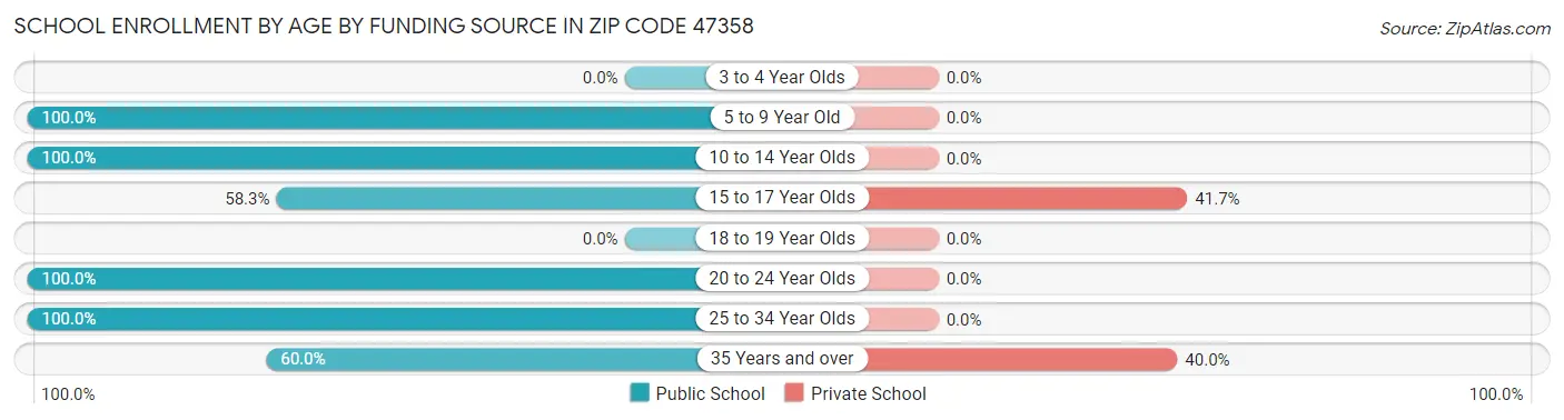 School Enrollment by Age by Funding Source in Zip Code 47358