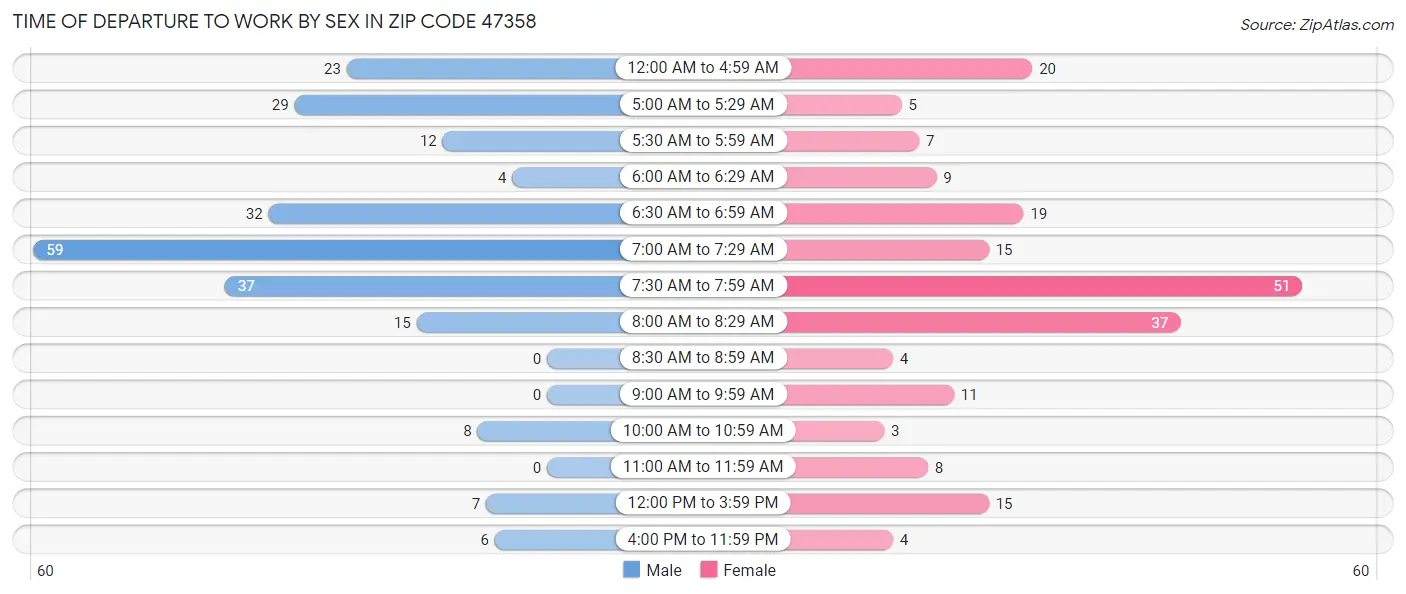 Time of Departure to Work by Sex in Zip Code 47358