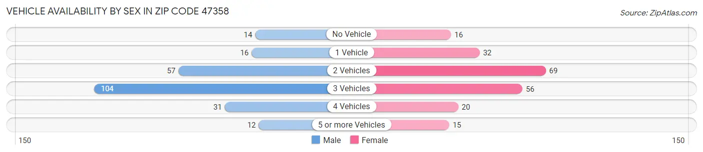 Vehicle Availability by Sex in Zip Code 47358