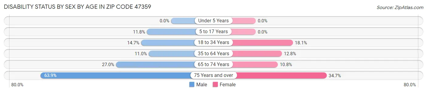 Disability Status by Sex by Age in Zip Code 47359