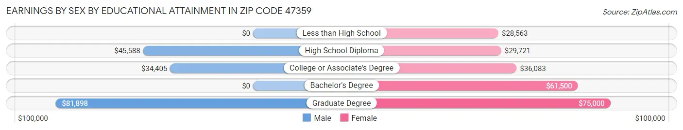 Earnings by Sex by Educational Attainment in Zip Code 47359