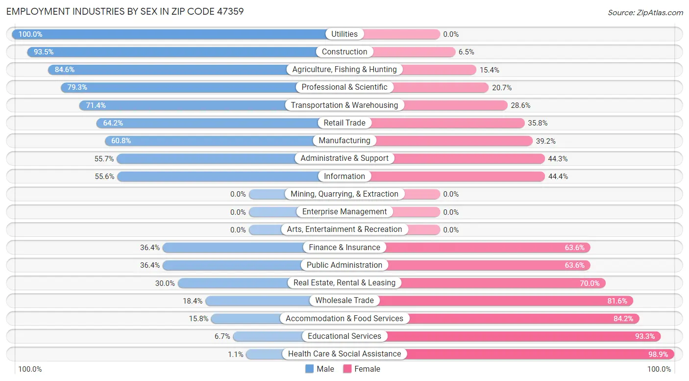 Employment Industries by Sex in Zip Code 47359