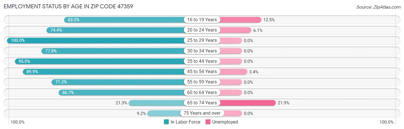Employment Status by Age in Zip Code 47359