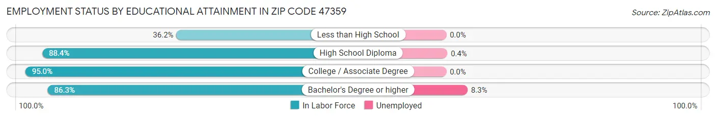 Employment Status by Educational Attainment in Zip Code 47359
