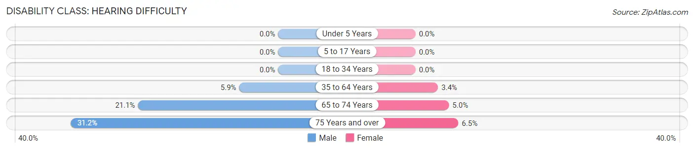 Disability in Zip Code 47359: <span>Hearing Difficulty</span>