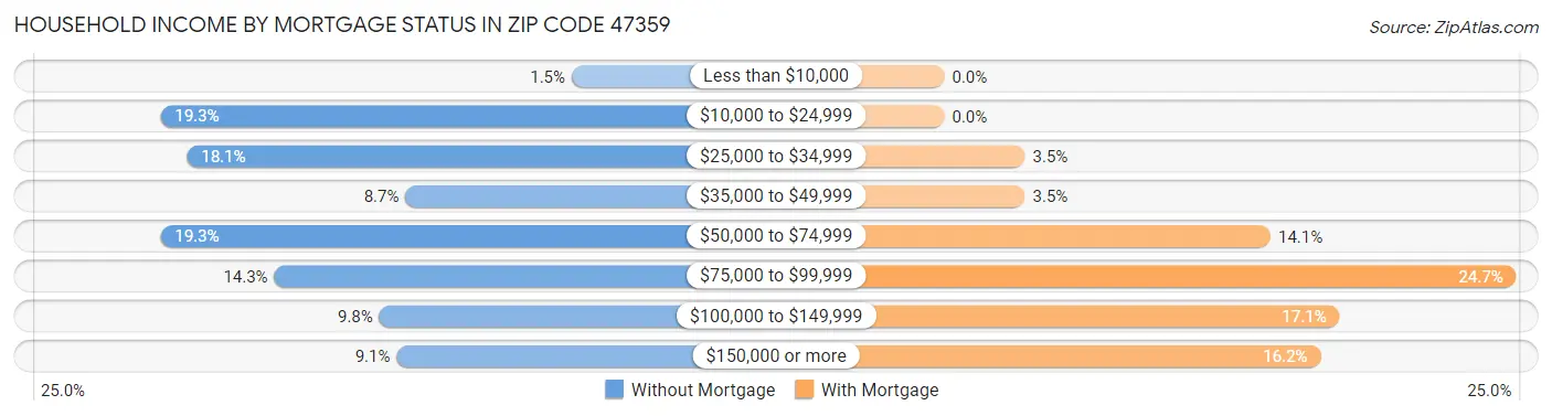 Household Income by Mortgage Status in Zip Code 47359