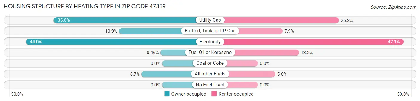 Housing Structure by Heating Type in Zip Code 47359