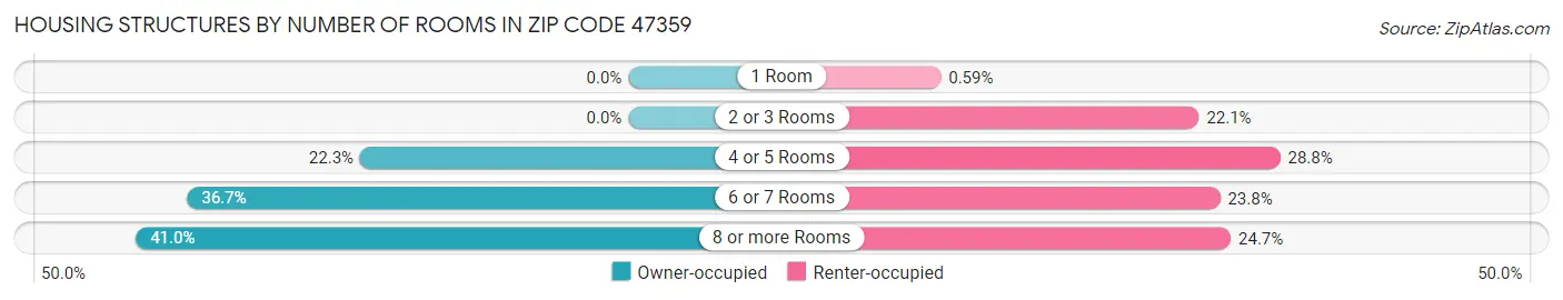 Housing Structures by Number of Rooms in Zip Code 47359
