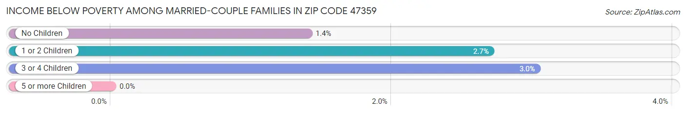 Income Below Poverty Among Married-Couple Families in Zip Code 47359