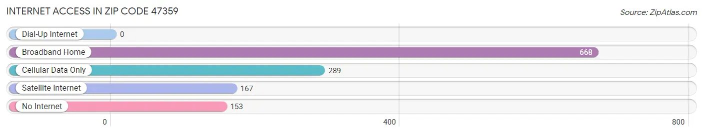 Internet Access in Zip Code 47359