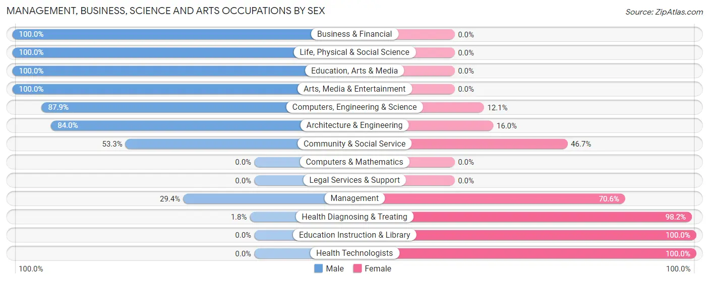 Management, Business, Science and Arts Occupations by Sex in Zip Code 47359