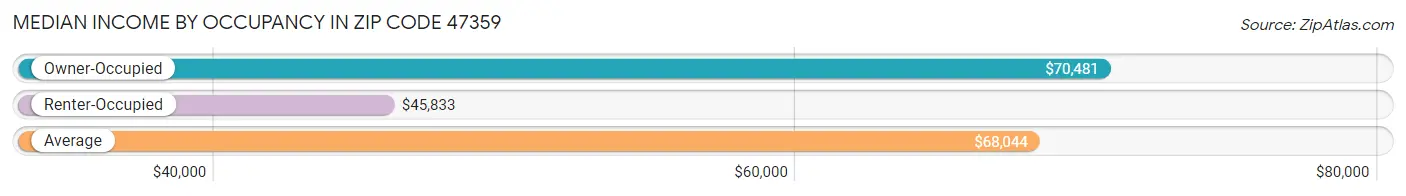 Median Income by Occupancy in Zip Code 47359