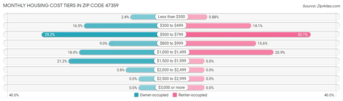 Monthly Housing Cost Tiers in Zip Code 47359