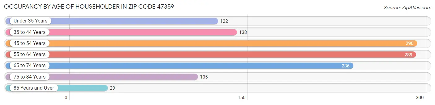 Occupancy by Age of Householder in Zip Code 47359