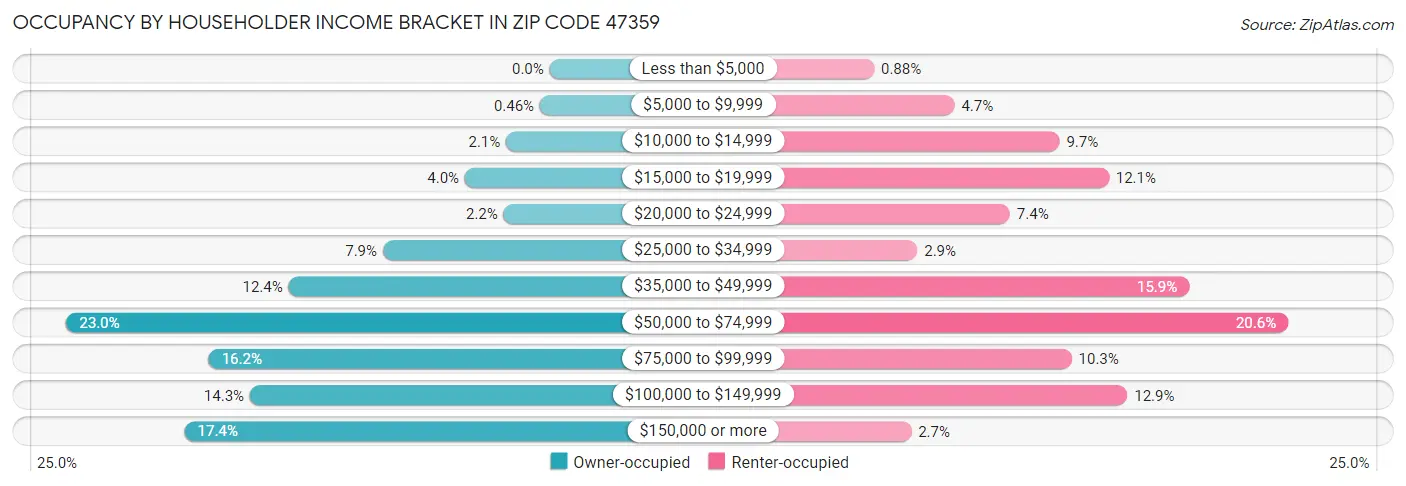 Occupancy by Householder Income Bracket in Zip Code 47359