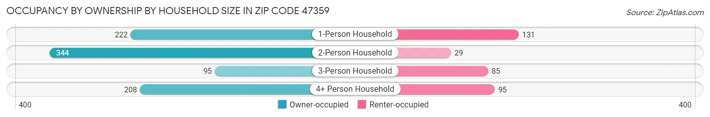 Occupancy by Ownership by Household Size in Zip Code 47359