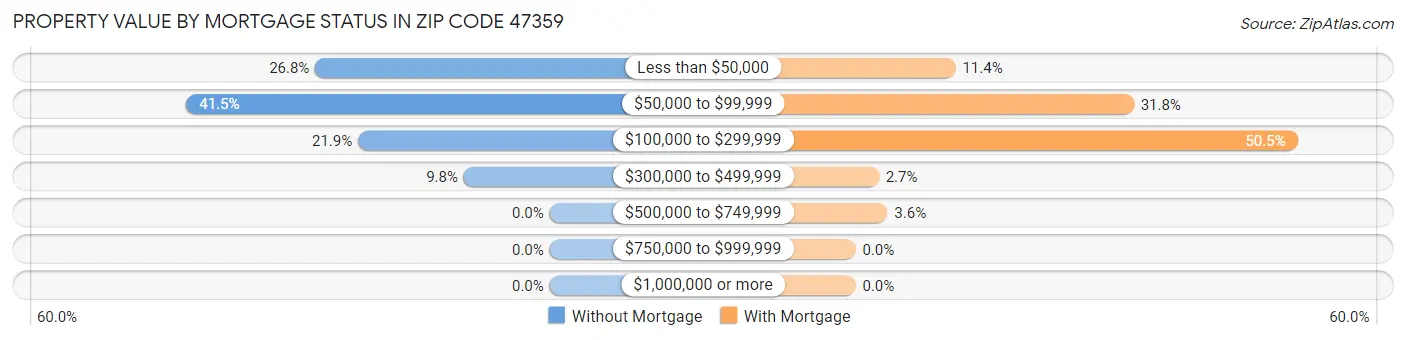 Property Value by Mortgage Status in Zip Code 47359
