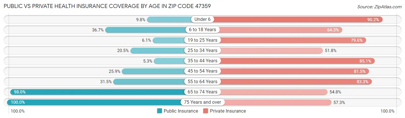Public vs Private Health Insurance Coverage by Age in Zip Code 47359