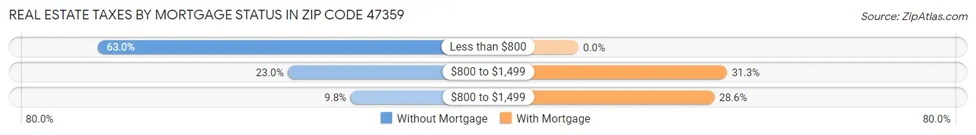 Real Estate Taxes by Mortgage Status in Zip Code 47359