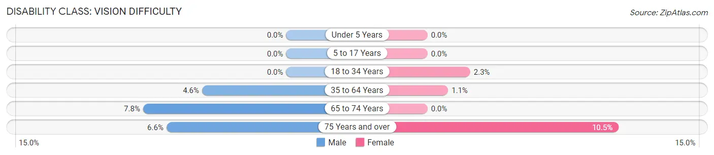 Disability in Zip Code 47359: <span>Vision Difficulty</span>