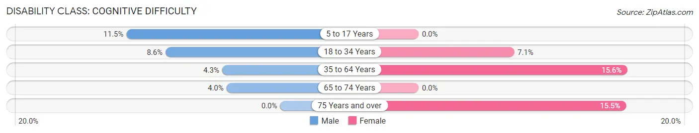 Disability in Zip Code 47360: <span>Cognitive Difficulty</span>