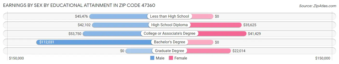 Earnings by Sex by Educational Attainment in Zip Code 47360