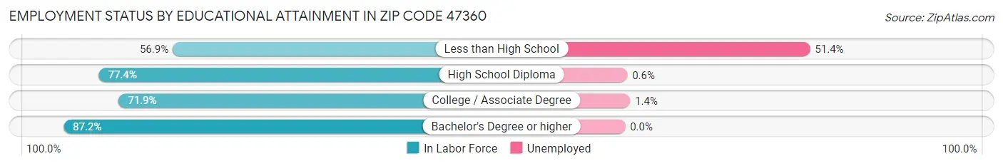 Employment Status by Educational Attainment in Zip Code 47360