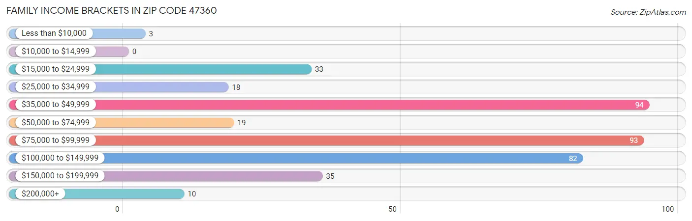 Family Income Brackets in Zip Code 47360