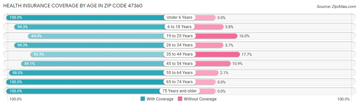 Health Insurance Coverage by Age in Zip Code 47360