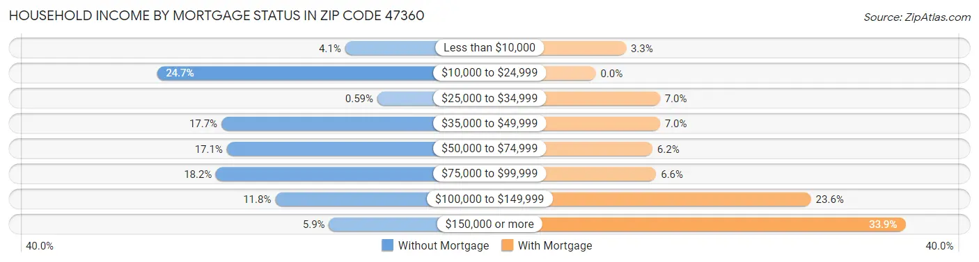 Household Income by Mortgage Status in Zip Code 47360