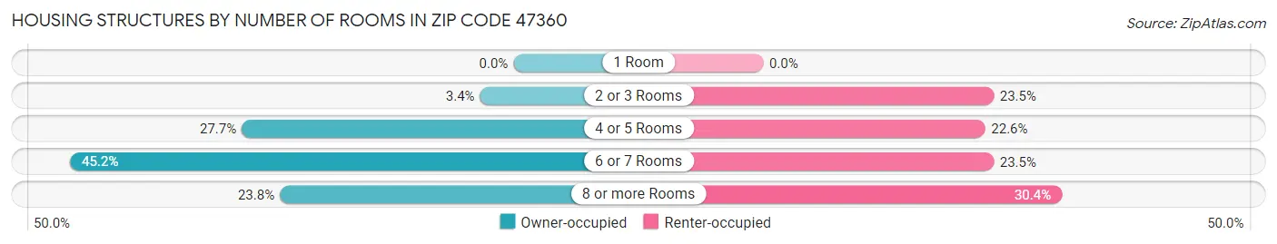 Housing Structures by Number of Rooms in Zip Code 47360
