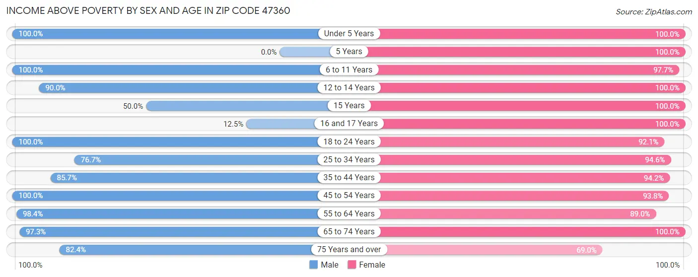 Income Above Poverty by Sex and Age in Zip Code 47360