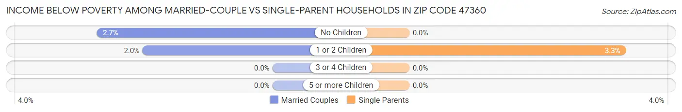 Income Below Poverty Among Married-Couple vs Single-Parent Households in Zip Code 47360