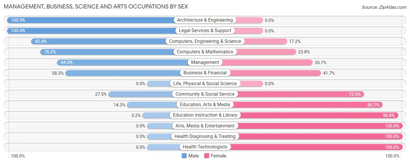Management, Business, Science and Arts Occupations by Sex in Zip Code 47360