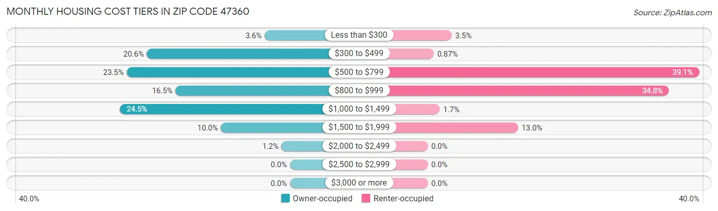 Monthly Housing Cost Tiers in Zip Code 47360