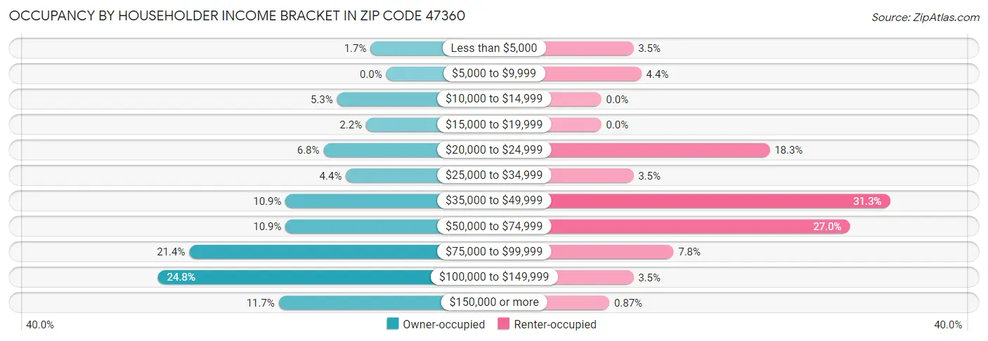 Occupancy by Householder Income Bracket in Zip Code 47360